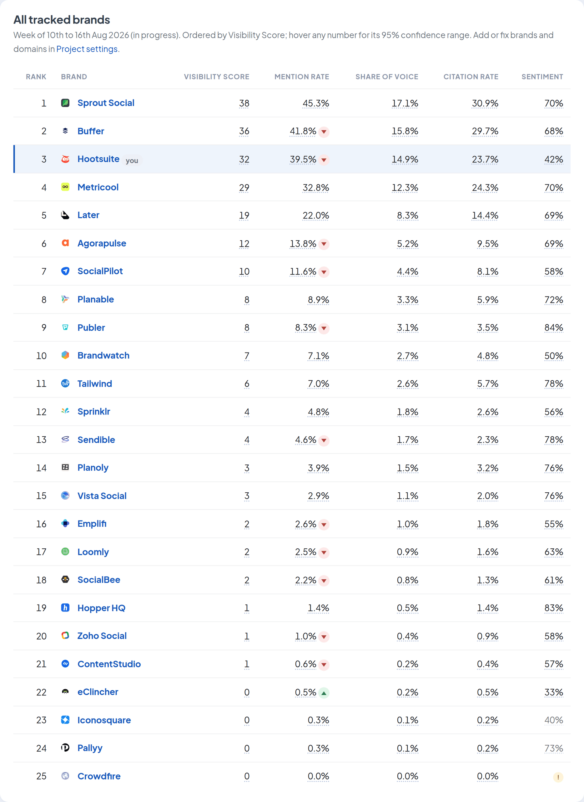 The full all-tracked-brands table