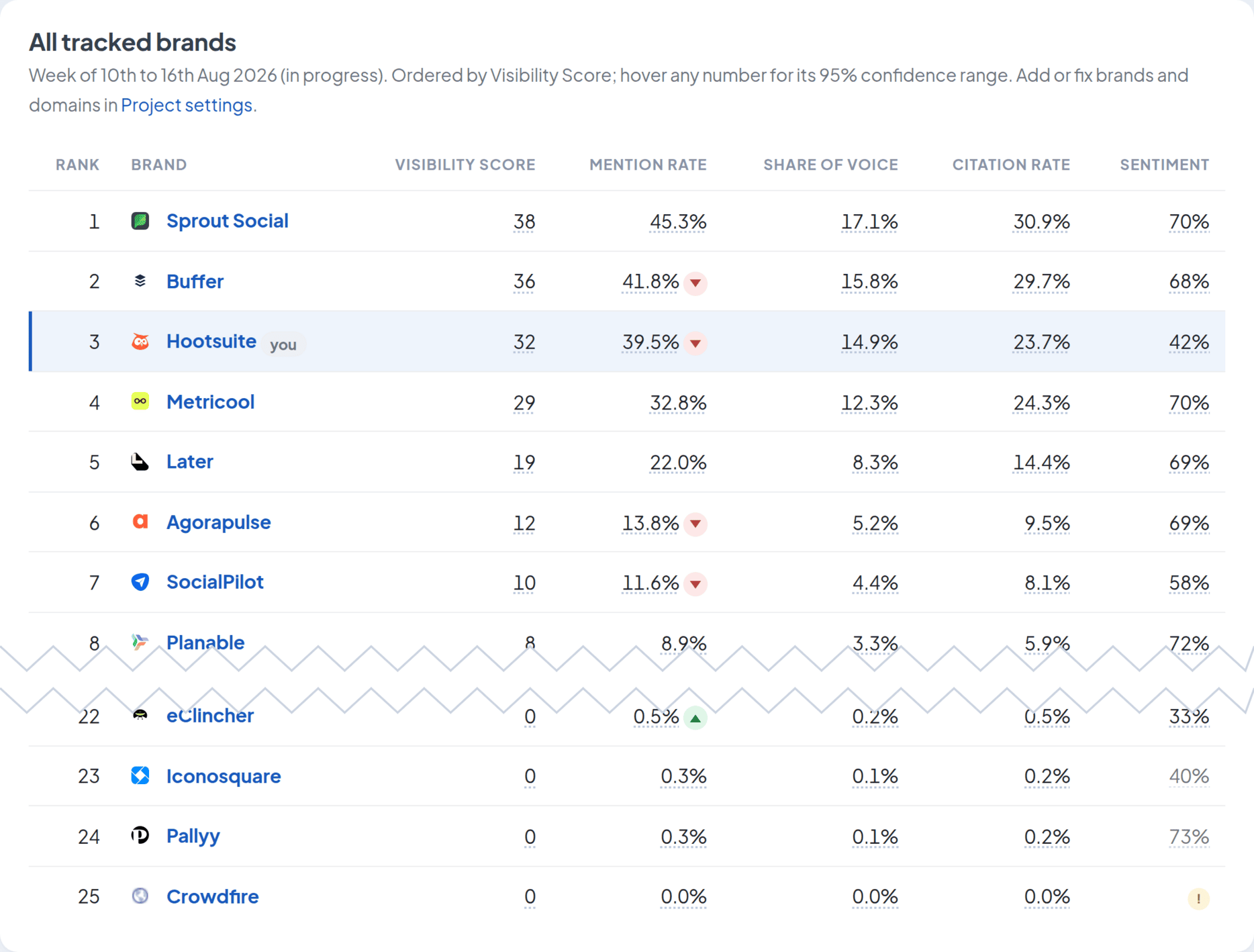 All tracked brands ranked by Visibility Score, mention rate, share of voice, citation rate and sentiment