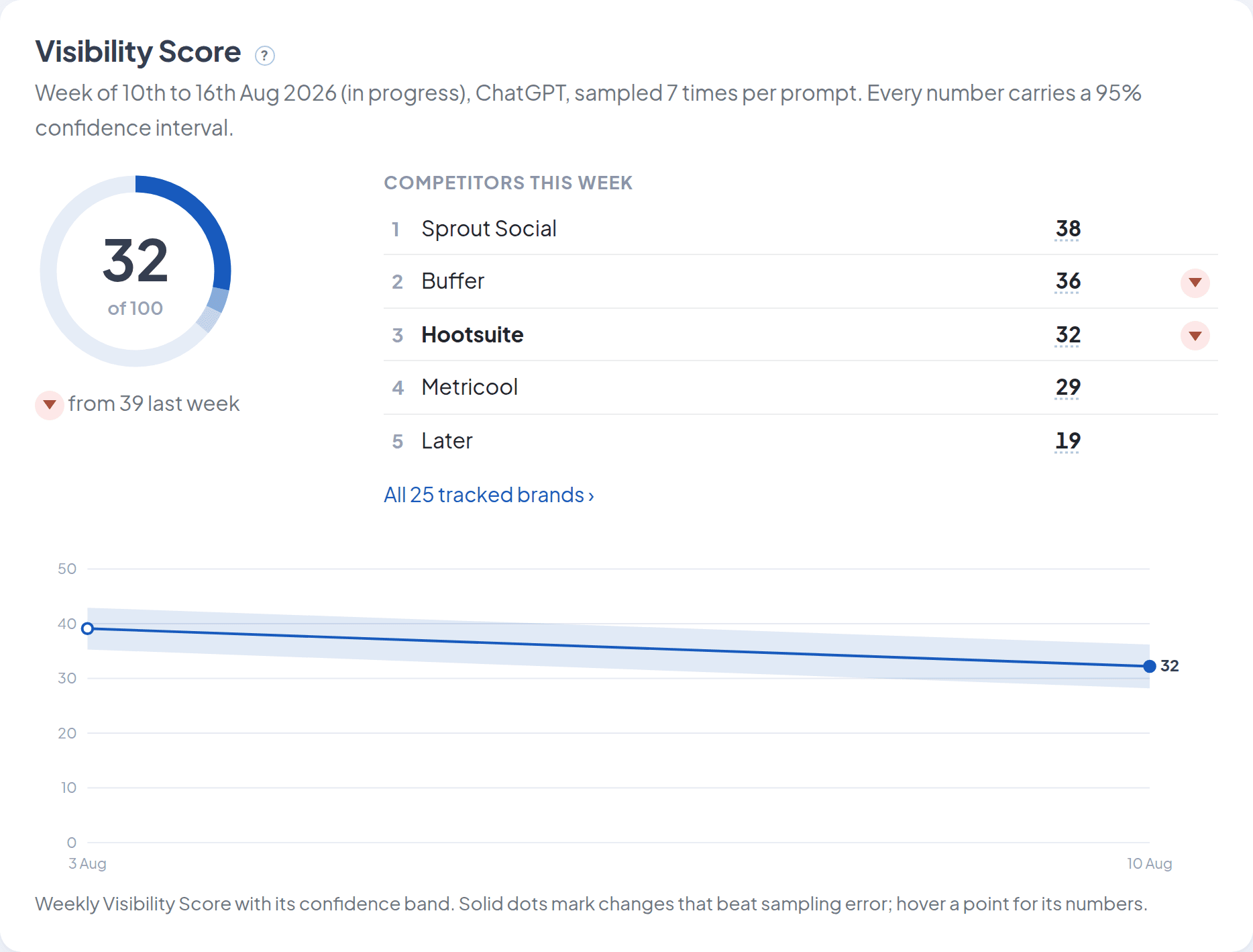 Visibility Score card, full size