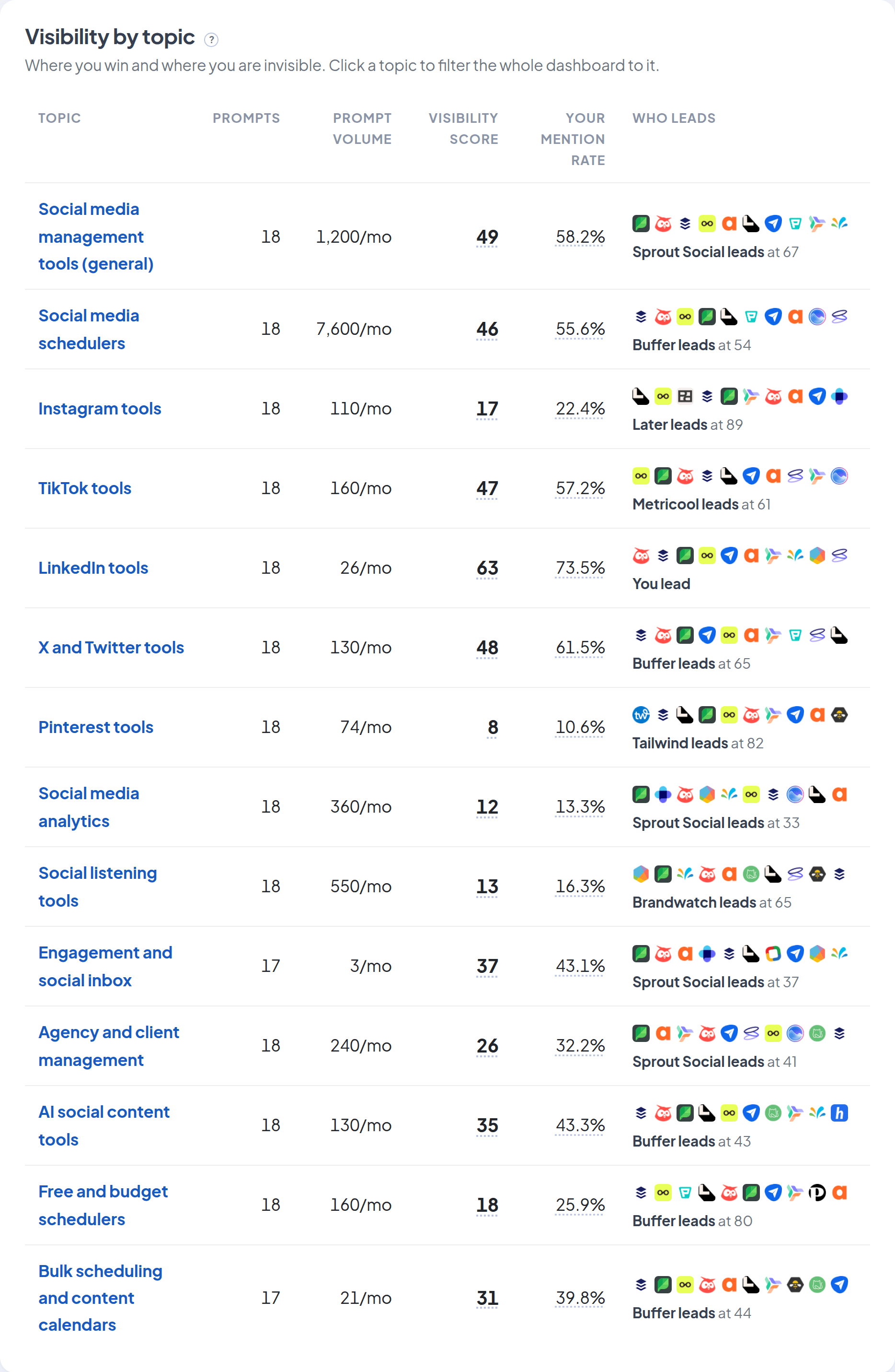 The full visibility-by-topic table