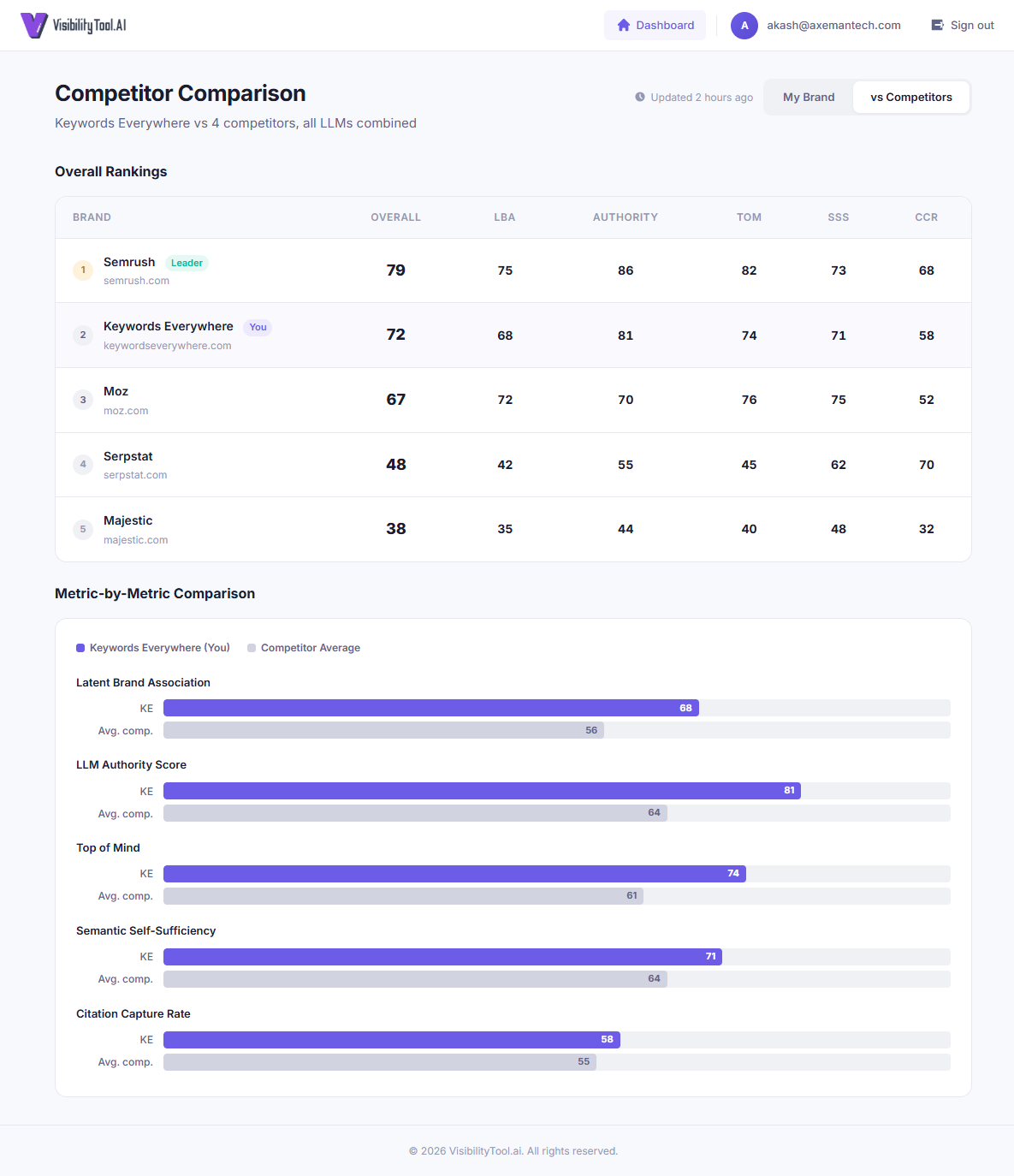 Dashboard: Competitor comparison table and bar charts
