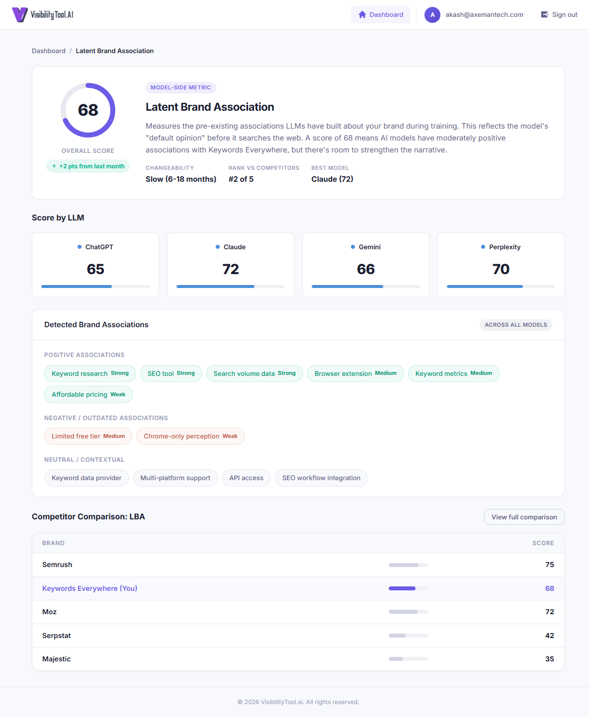 Metric detail view with per-model scores and brand associations